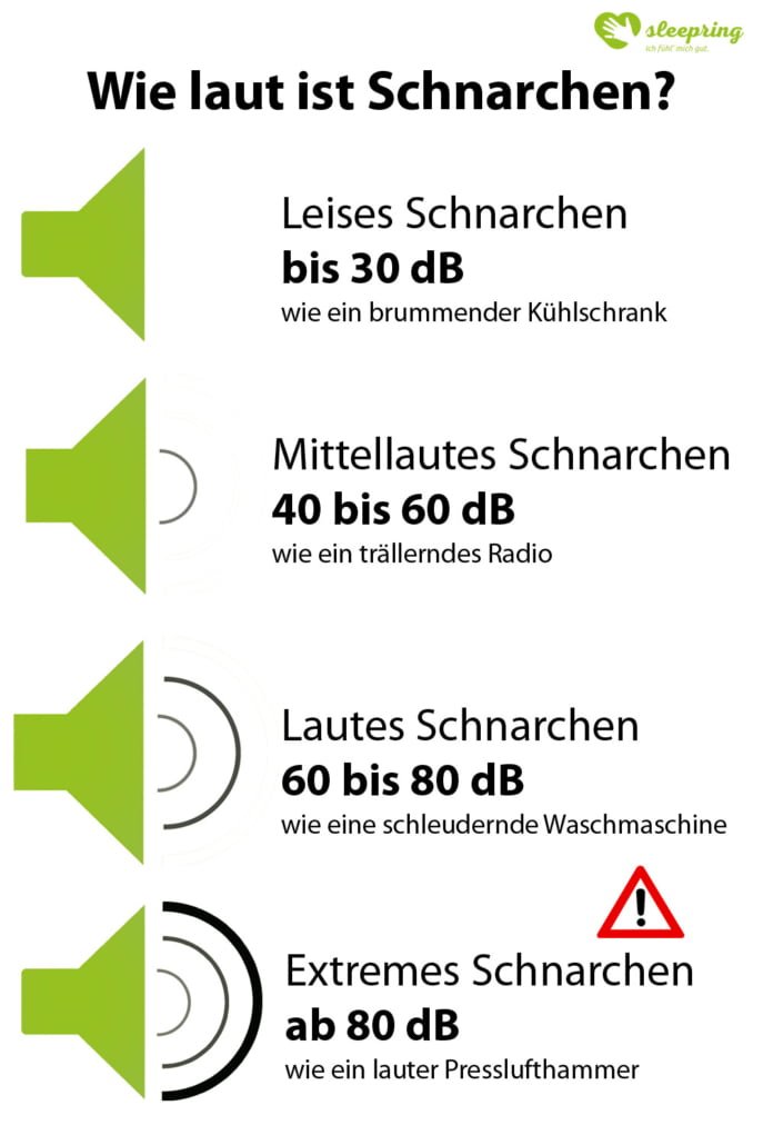 So laut ist Schnarchen